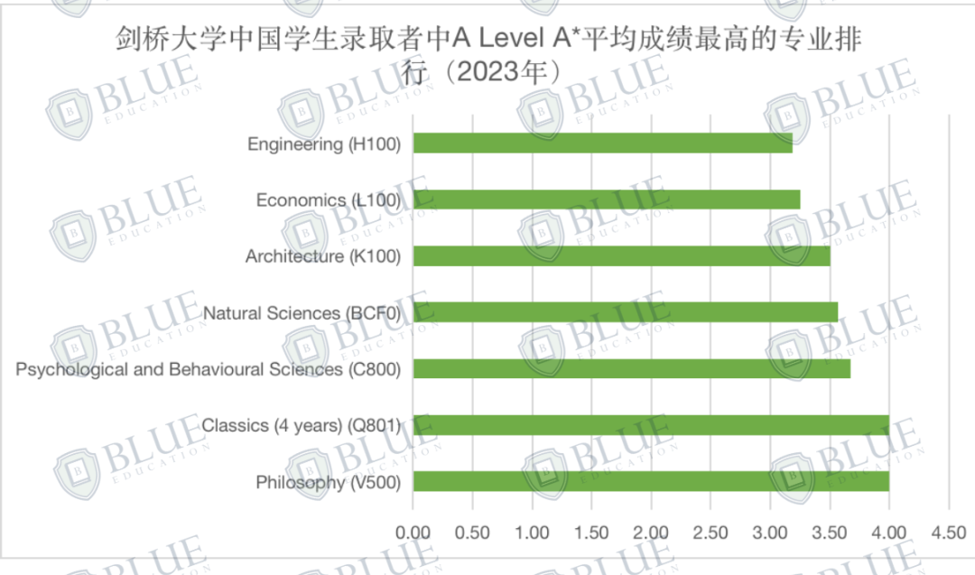 录取增长7.4%！剑桥扩招了吗？