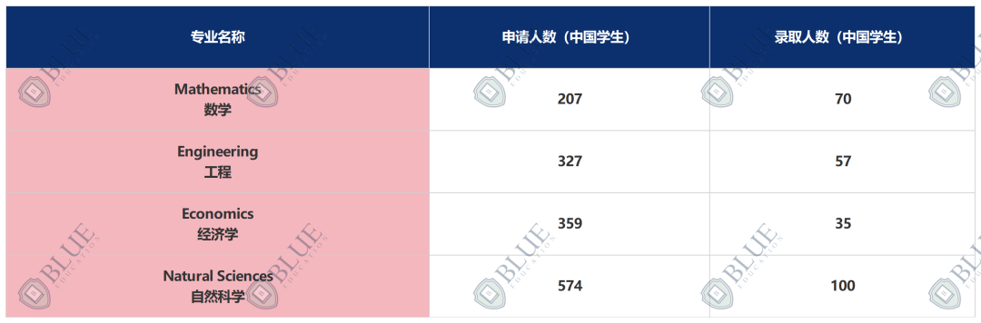 录取增长7.4%！剑桥扩招了吗？