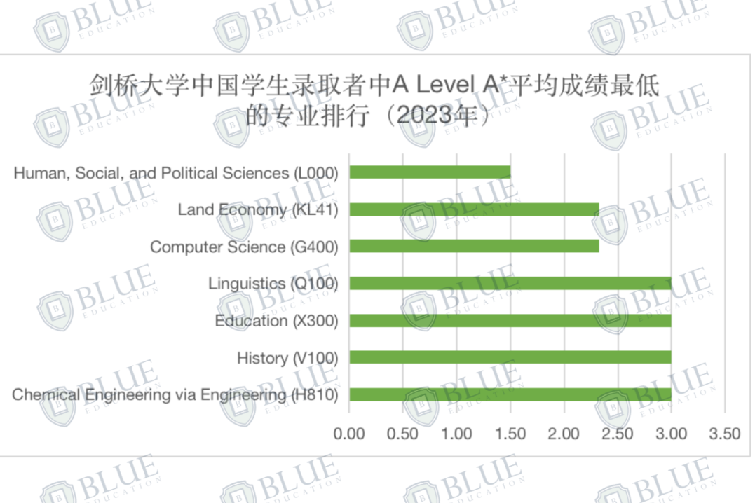 录取增长7.4%！剑桥扩招了吗？