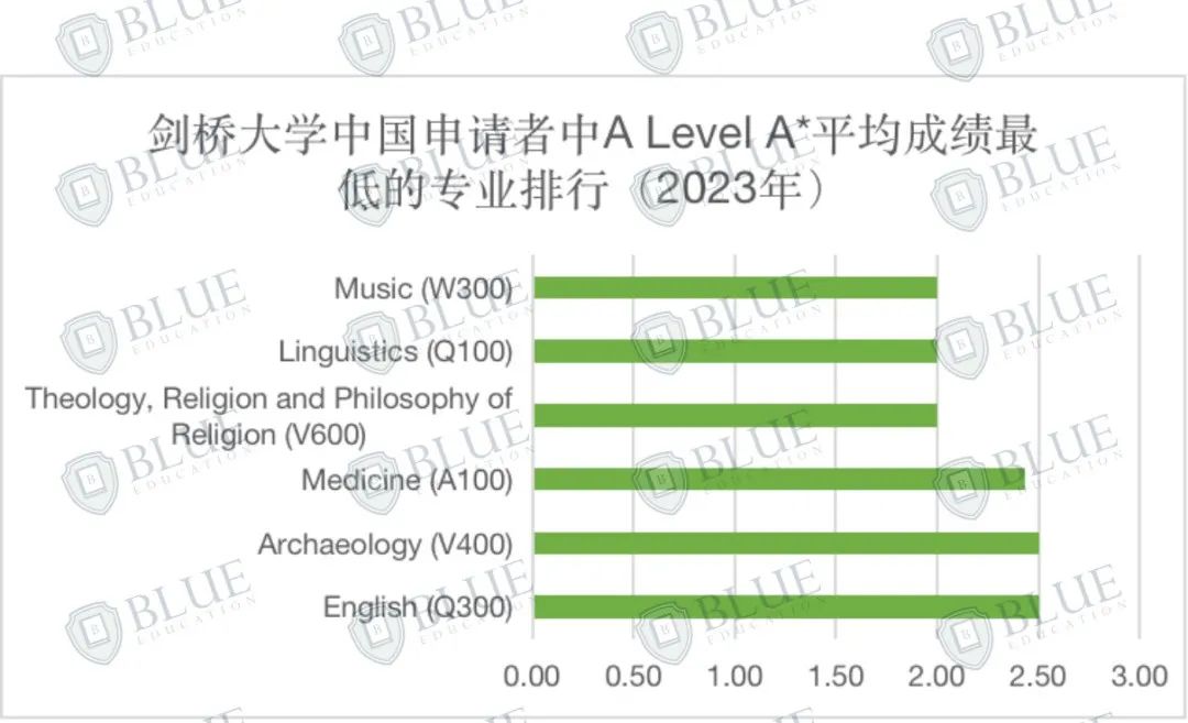 录取增长7.4%！剑桥扩招了吗？