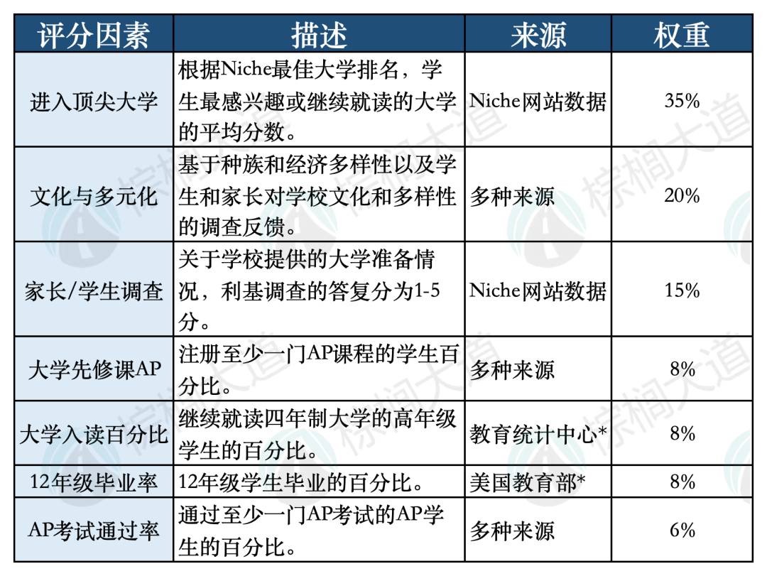 「大学预备美高」最新排名出炉！2024美高择校，“大藤”生源校哪家强？