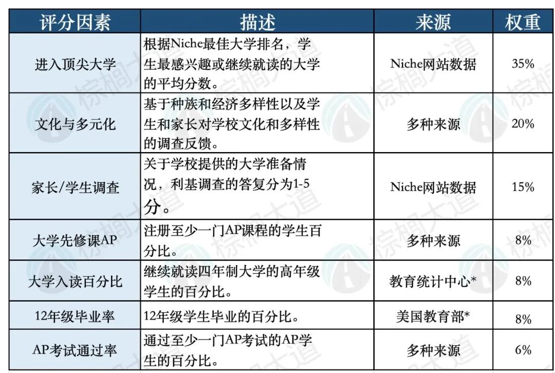 「大学预备美高」最新排名出炉！2024美高择校，“大藤”生源校哪家强？