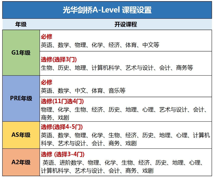 IGCSE怎么选课？光华剑桥&深国交选课设置可参考