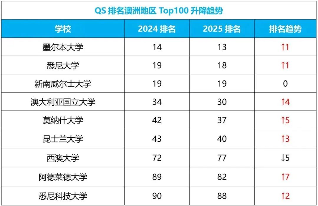 重磅！2025年QS世界大学排名正式发布，详解排名变化！