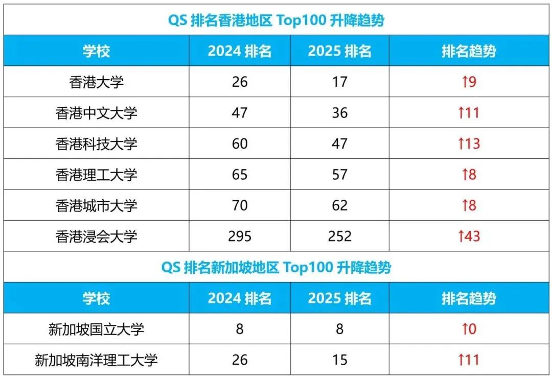 重磅！2025年QS世界大学排名正式发布，详解排名变化！