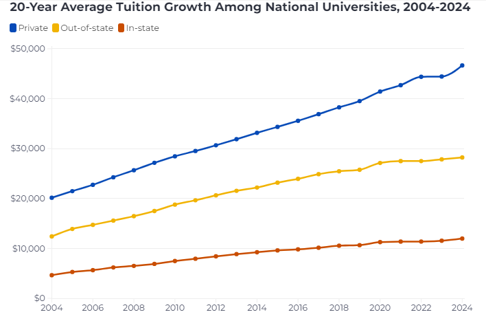 美国大学学费突破10万美金大关！留学生心态崩了:(