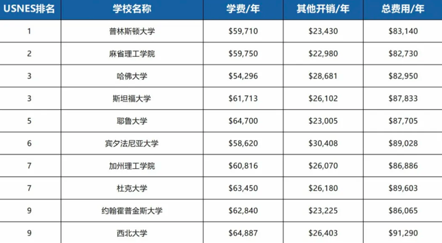 美国大学学费突破10万美金大关！留学生心态崩了:(