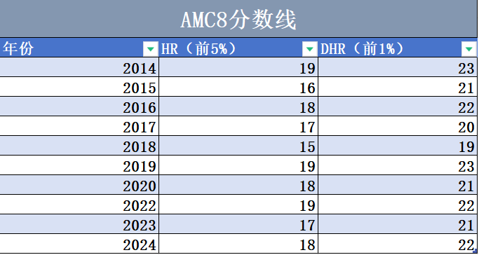 美国AMC8竞赛什么时候考试？AMC8考多少分能拿奖？