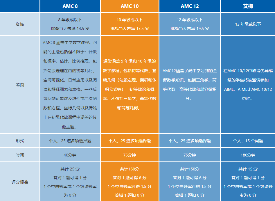 申加拿大本科，学AMC有用吗？