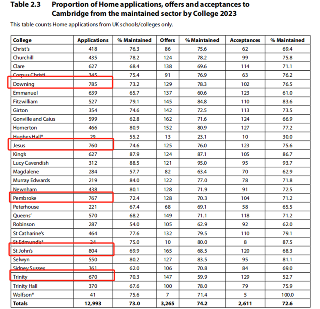 最新！剑桥发布《2023cycle本科录取报告》！哪个专业申请人数最多？录取率最高？中国大陆学生战况如何？