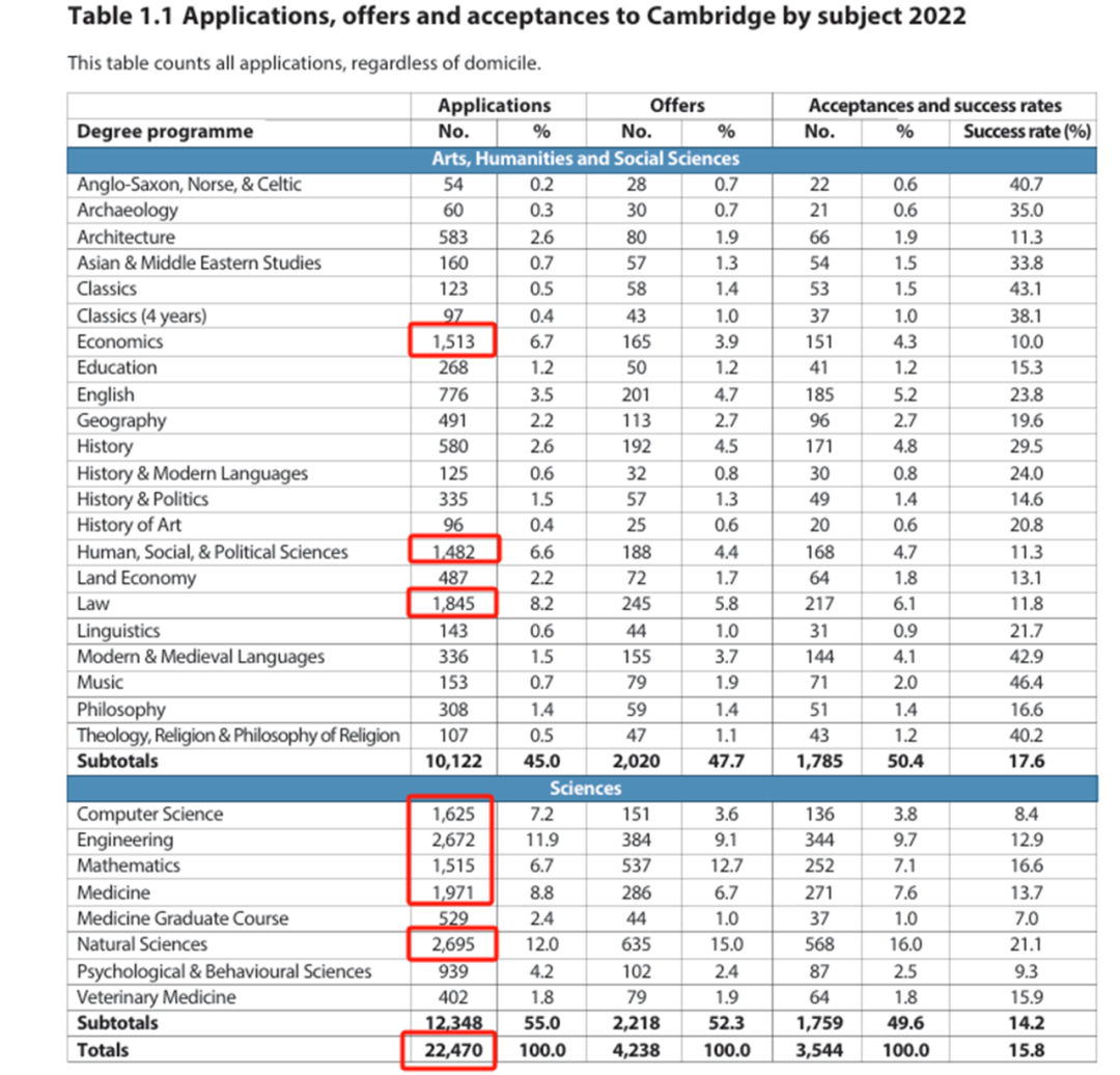 最新！剑桥发布《2023cycle本科录取报告》！哪个专业申请人数最多？录取率最高？中国大陆学生战况如何？