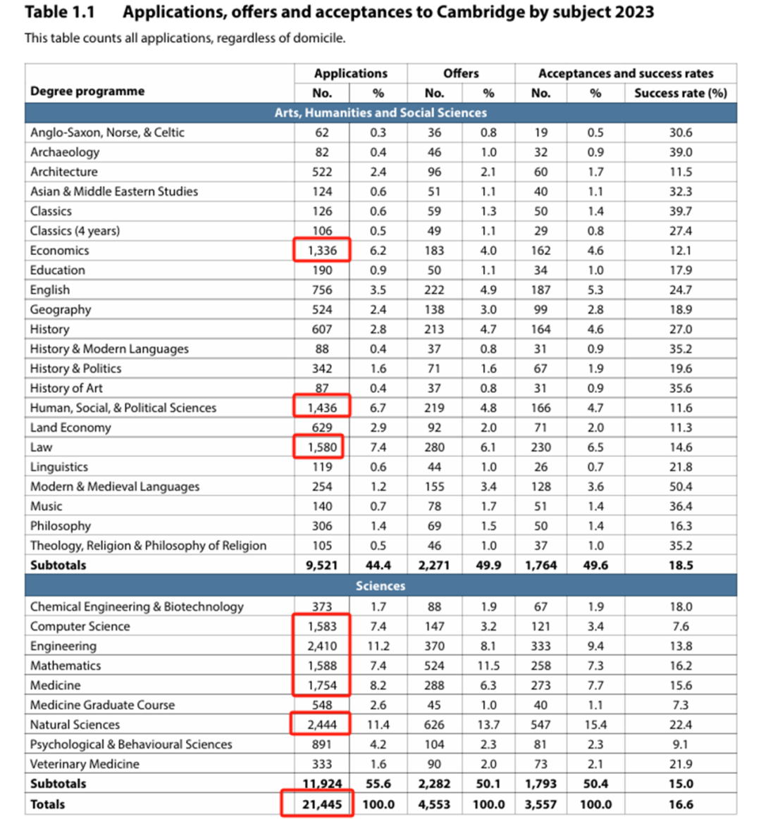 最新！剑桥发布《2023cycle本科录取报告》！哪个专业申请人数最多？录取率最高？中国大陆学生战况如何？