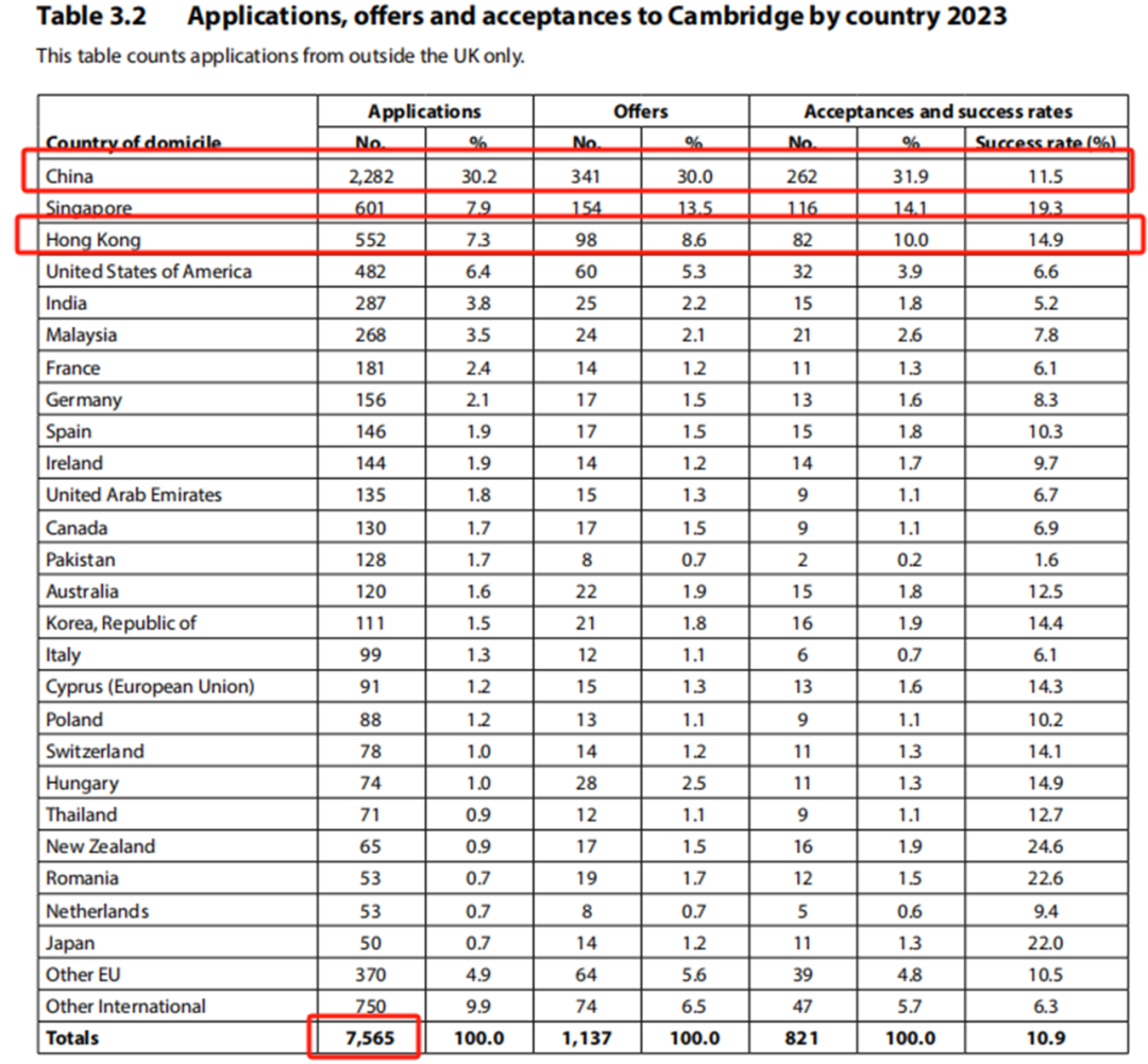 最新！剑桥发布《2023cycle本科录取报告》！哪个专业申请人数最多？录取率最高？中国大陆学生战况如何？