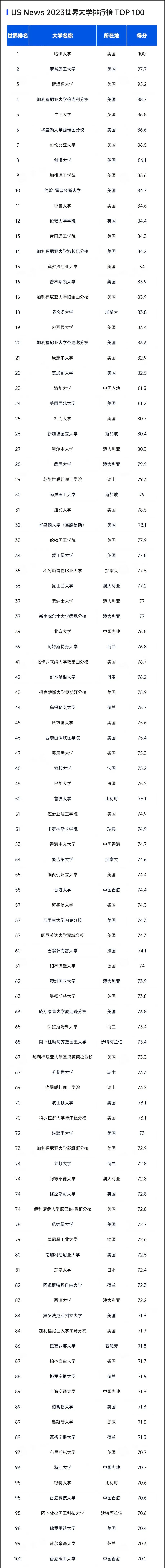 QS沦落成“野榜”？四大权威世界大学排名榜该参考哪个？