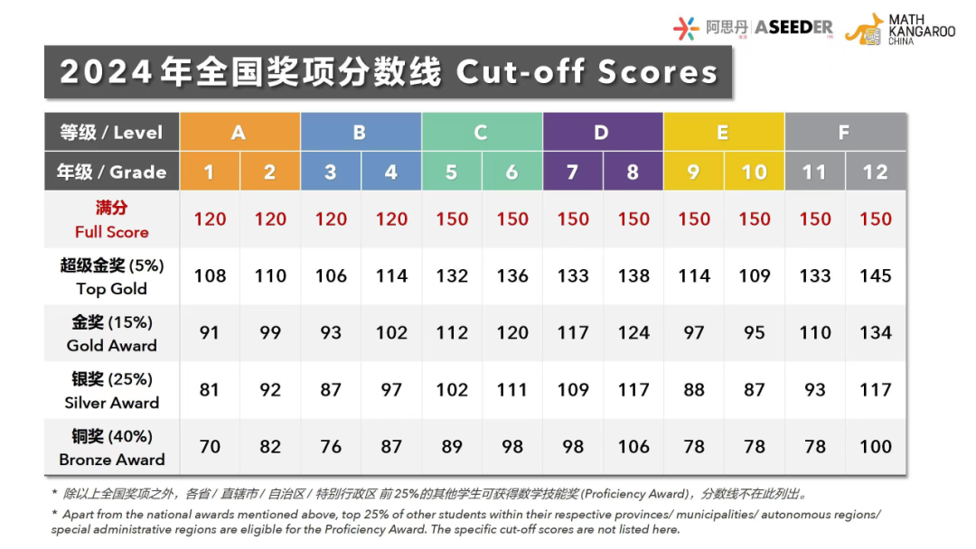 袋鼠数学竞赛超级金奖需要多少分？附等级袋鼠竞赛真题