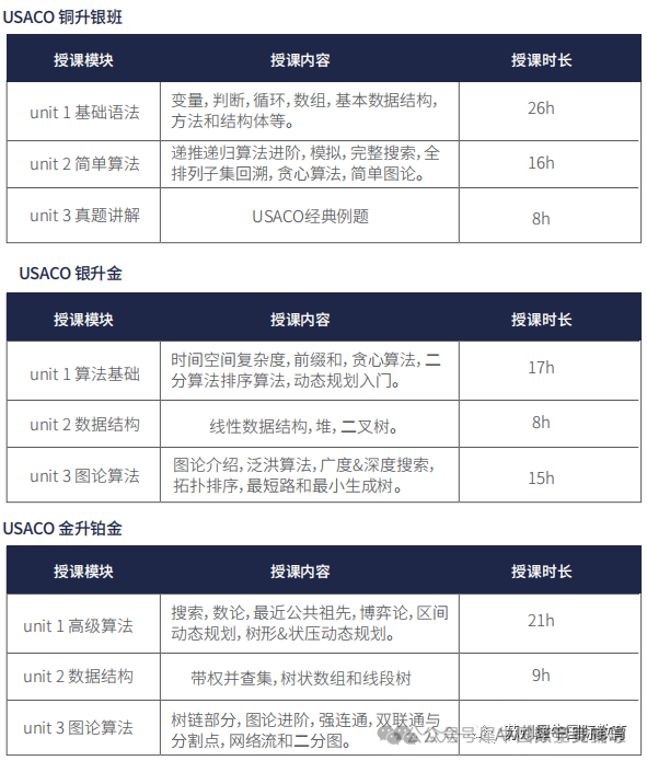 USACO计算机奥赛从青铜到白金，我是怎么学的？