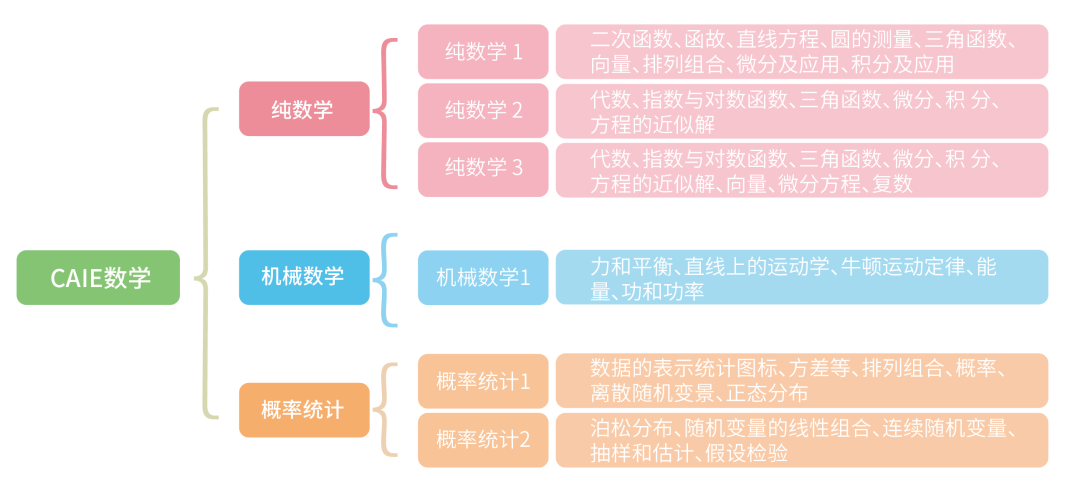 A-Level数学三大考试局对比，附ALevel数学暑期先修班安排