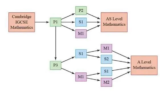 A-Level数学三大考试局对比，附ALevel数学暑期先修班安排