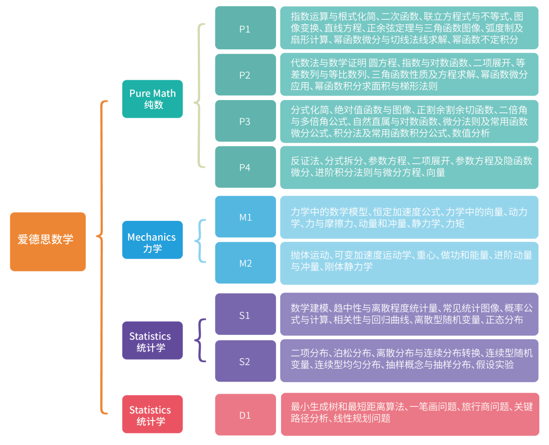 A-Level数学三大考试局对比，附ALevel数学暑期先修班安排