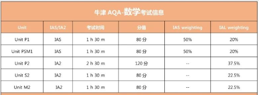 A-Level数学三大考试局对比，附ALevel数学暑期先修班安排