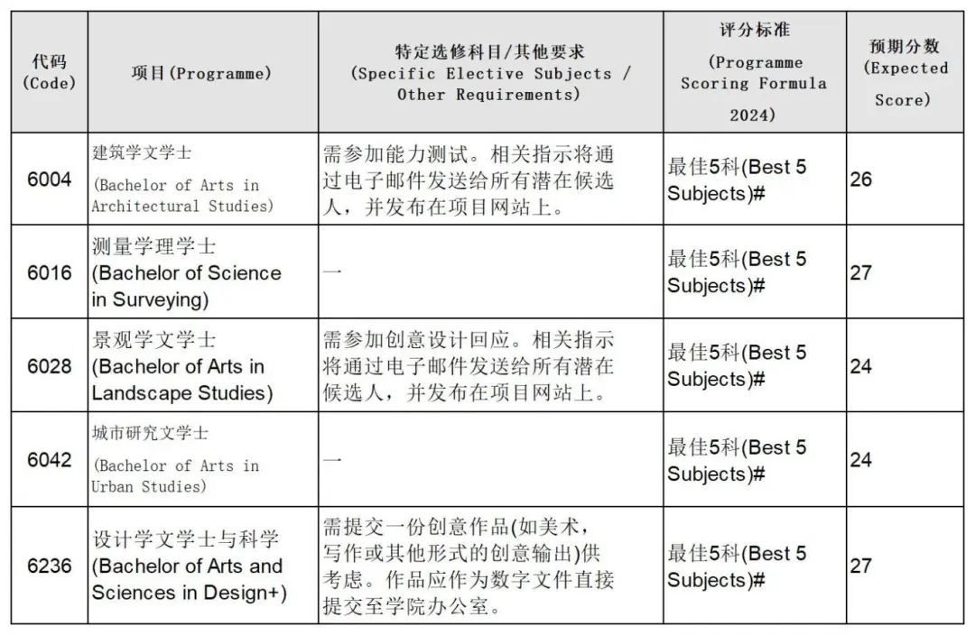 最新丨香港大学公布DSE JUPAS预估录取分数（全专业）！