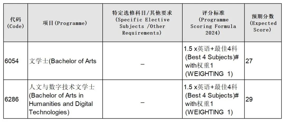 最新丨香港大学公布DSE JUPAS预估录取分数（全专业）！