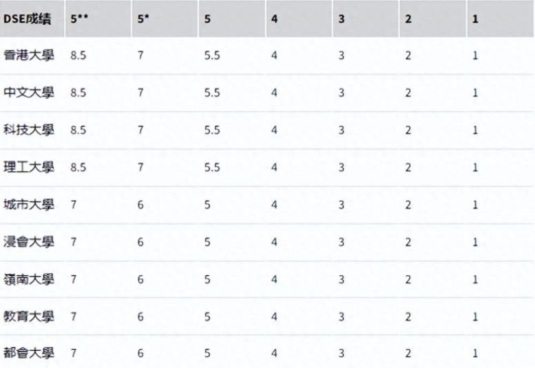 最新丨香港大学公布DSE JUPAS预估录取分数（全专业）！