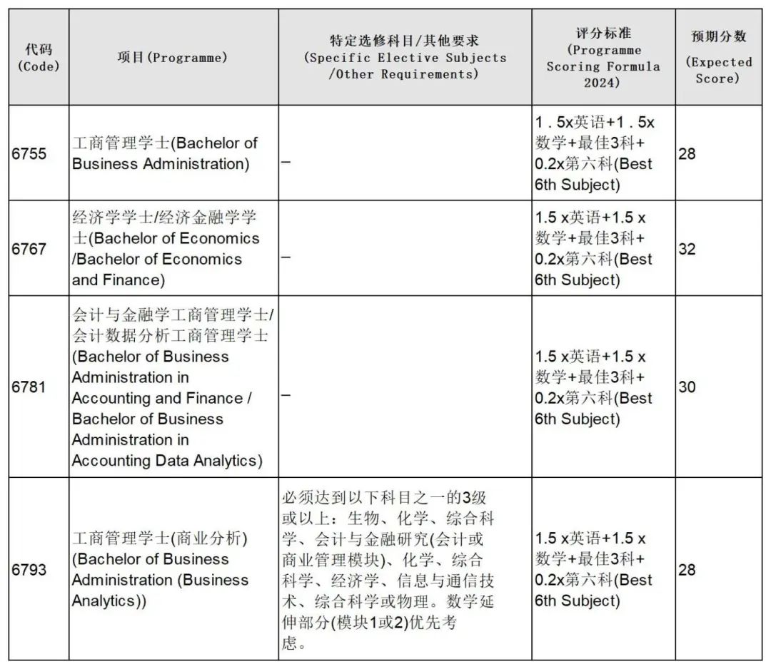 最新丨香港大学公布DSE JUPAS预估录取分数（全专业）！