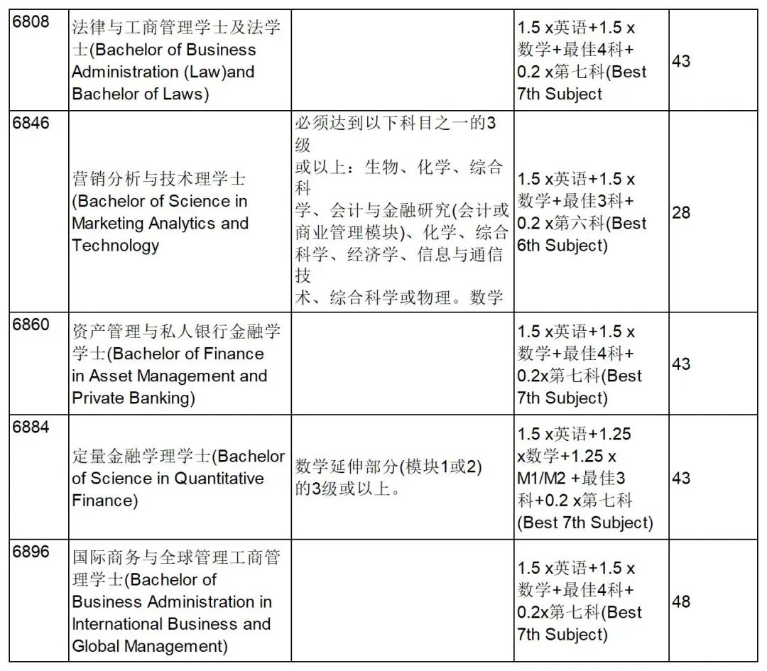 最新丨香港大学公布DSE JUPAS预估录取分数（全专业）！