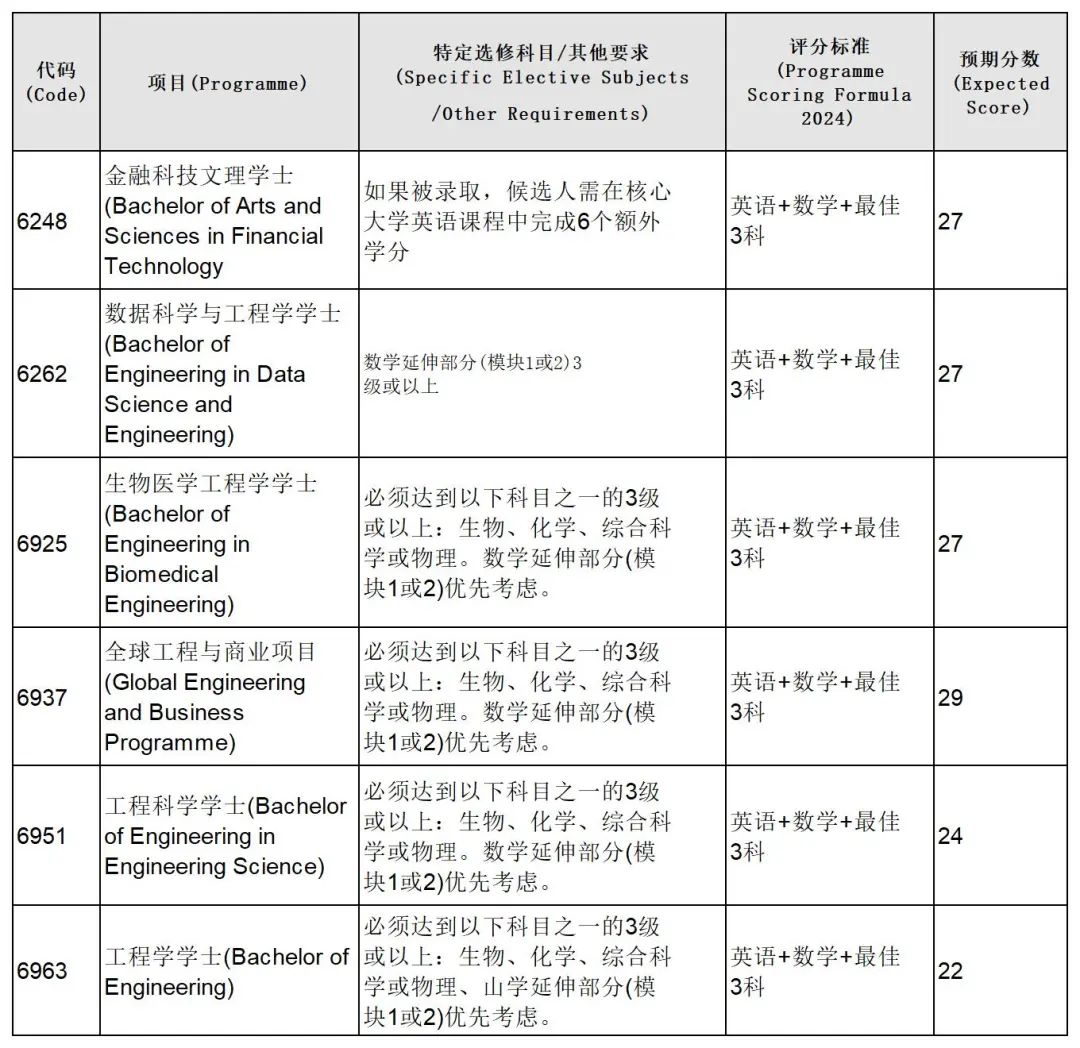 最新丨香港大学公布DSE JUPAS预估录取分数（全专业）！