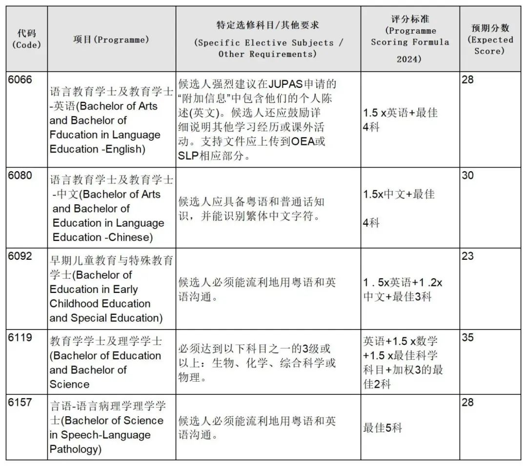 最新丨香港大学公布DSE JUPAS预估录取分数（全专业）！