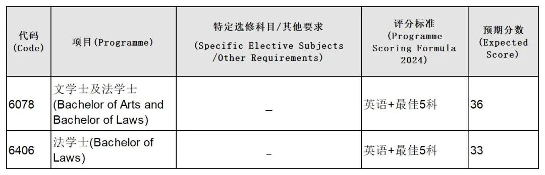 最新丨香港大学公布DSE JUPAS预估录取分数（全专业）！