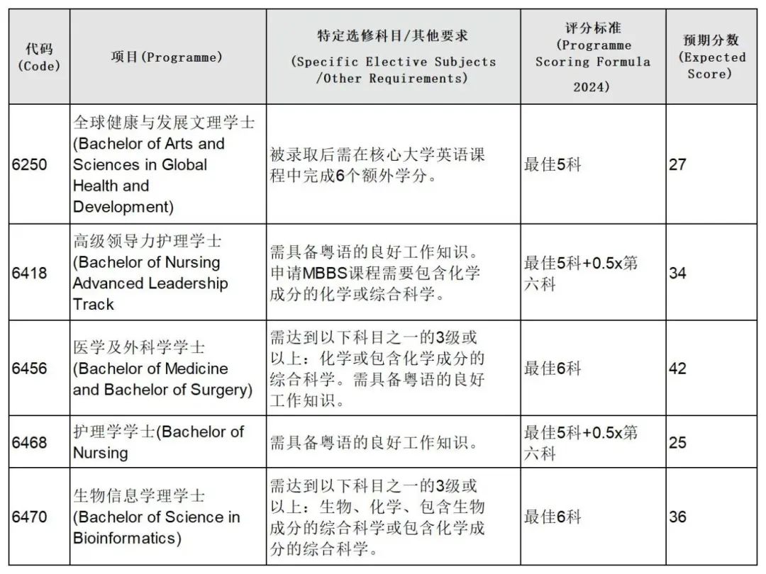 最新丨香港大学公布DSE JUPAS预估录取分数（全专业）！