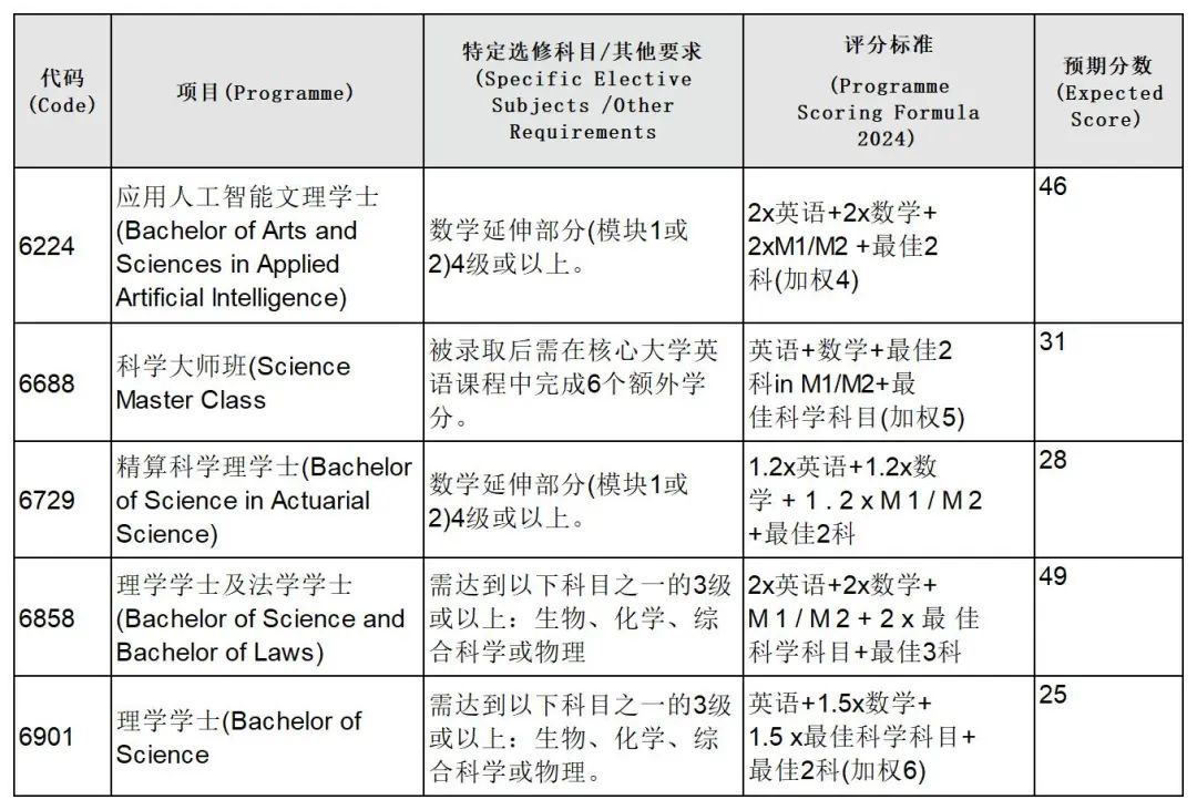 最新丨香港大学公布DSE JUPAS预估录取分数（全专业）！