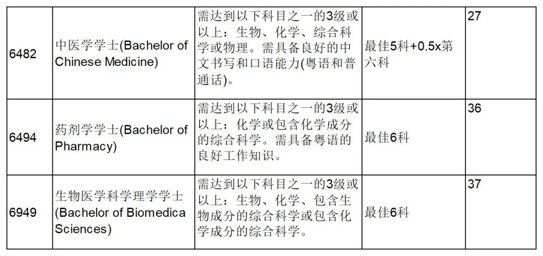 最新丨香港大学公布DSE JUPAS预估录取分数（全专业）！