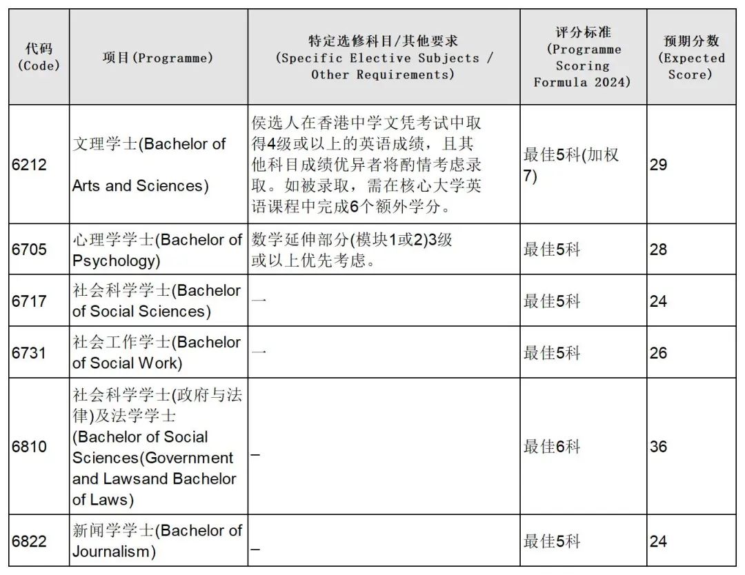 最新丨香港大学公布DSE JUPAS预估录取分数（全专业）！