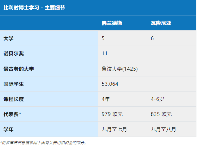 博士地图 | 比利时博士申请指南