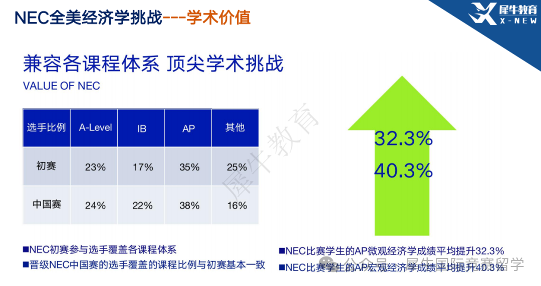 NEC经济商赛组队要求/报名时间线/真题！附NEC商赛培训辅导课程