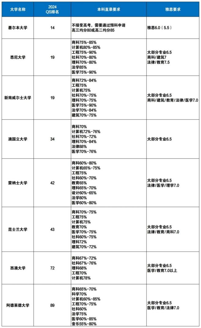 留学资讯 | 高考后不同国家留学申请方式汇总