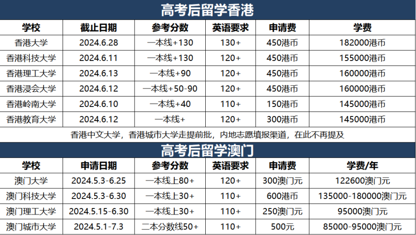 留学资讯 | 高考后不同国家留学申请方式汇总