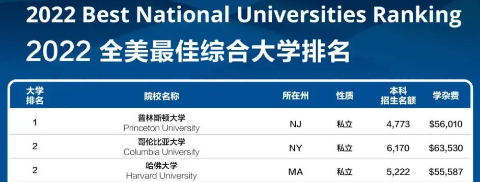 原来相同名次的哥大、康奈尔、芝大录取难度相差这么大！