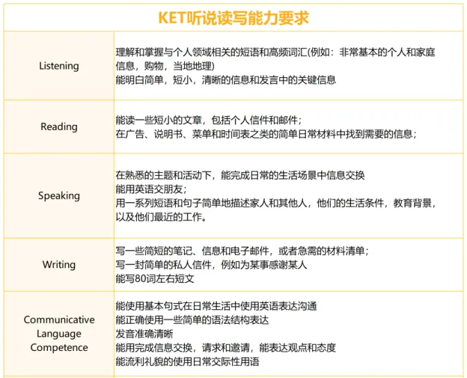 揭秘KET考试答题技巧：帮助99%的普娃轻松过关！