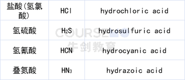 化学课堂 | Naming of Inorganic Compound （2）