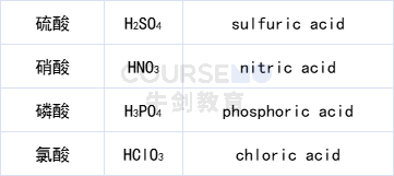 化学课堂 | Naming of Inorganic Compound （2）