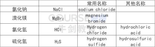 化学课堂 | Naming of Inorganic Compound （1）