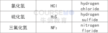 化学课堂 | Naming of Inorganic Compound （1）