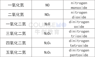 化学课堂 | Naming of Inorganic Compound （1）