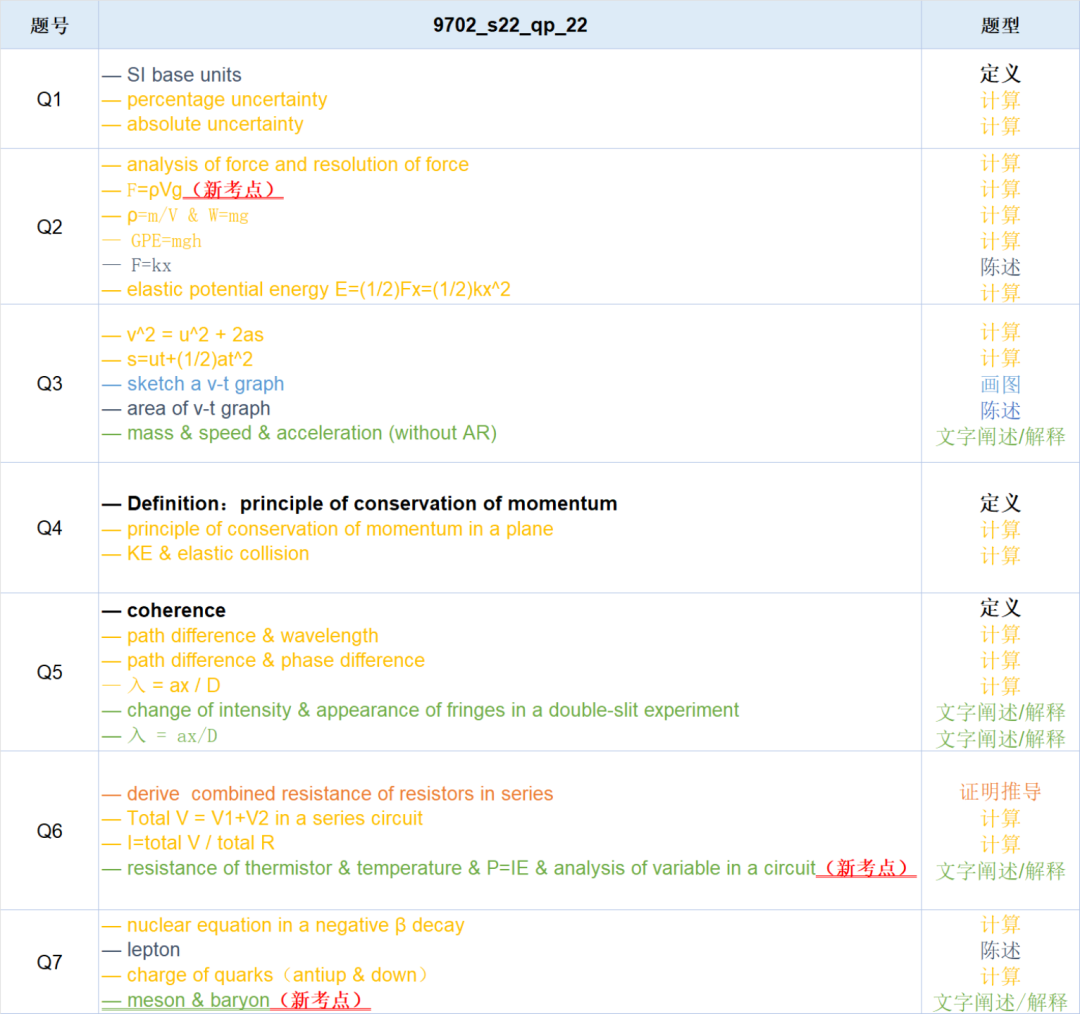 真题解析| 9702 物理AS 2022夏季考 Paper 2