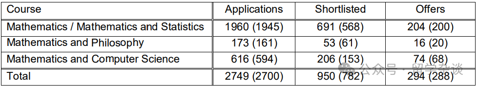 牛津大学MAT考试有变化，数学系各专业申请难度如何？