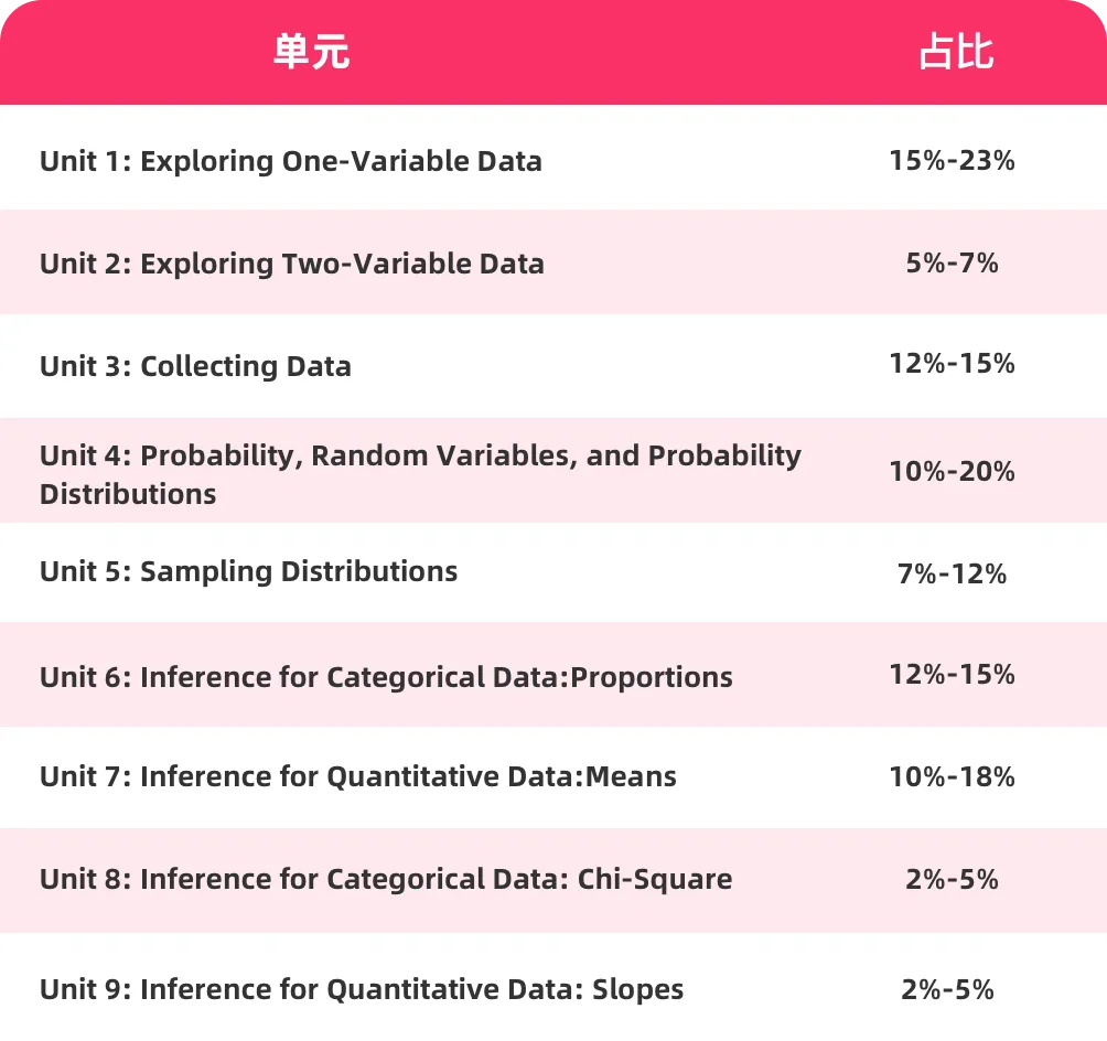 一丁老师：AP统计学是什么、应该怎么学呢？（一）